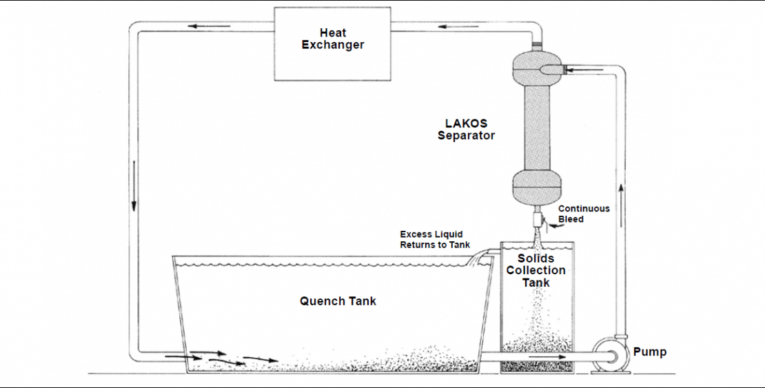 Quench System Eliminates Scale with LAKOS Separator LAKOS Filtration