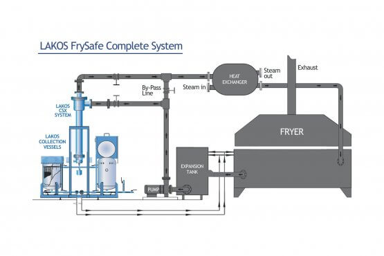 FrySafe Cooking Oil System