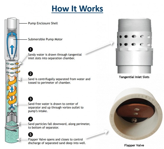 Sub-k Pump Protection Separators How It Works