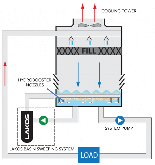 Typical install for a LAKOS Basin Sweeping System