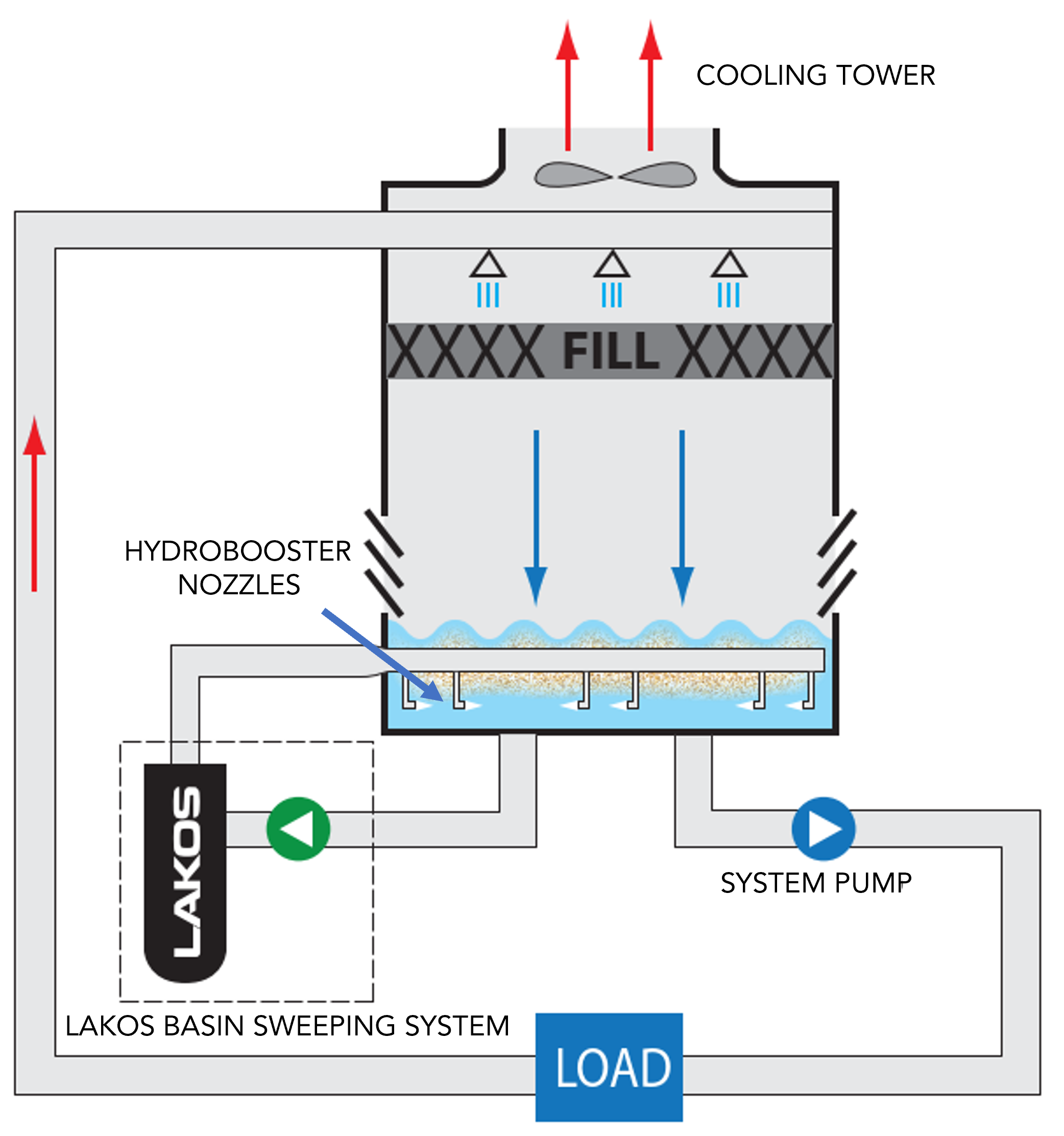 Basin Sweeping Layout