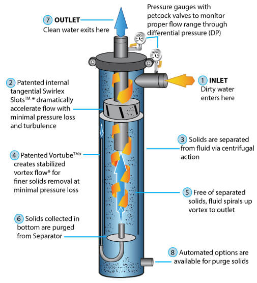 How Lakos Separators Work