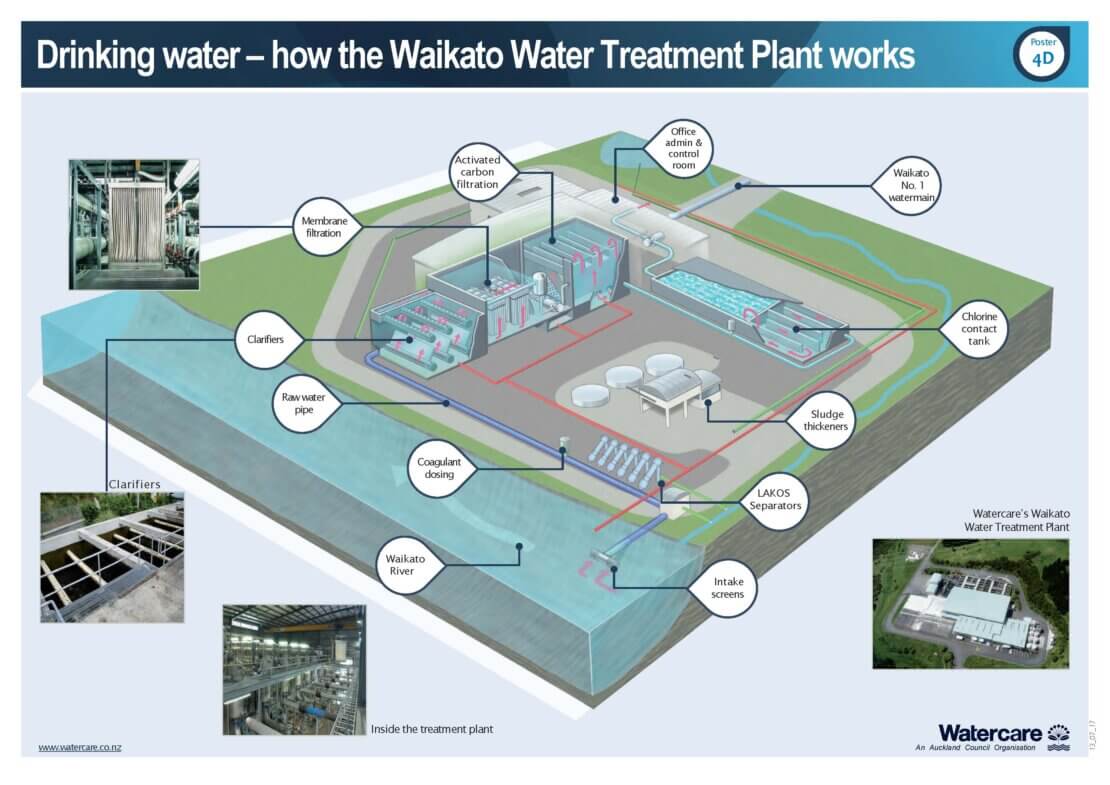 Waikato Water Treatment Plant - How it works