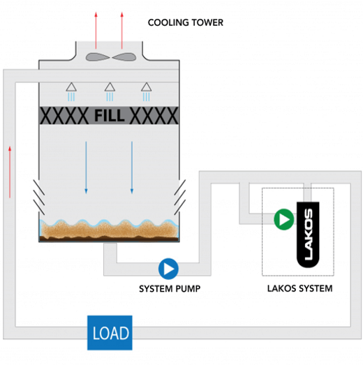 Typical install of a LAKOS Side Stream System