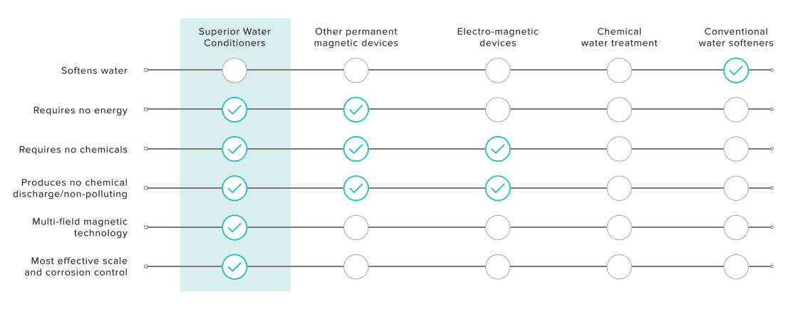 Superior Water Conditioners Comparison